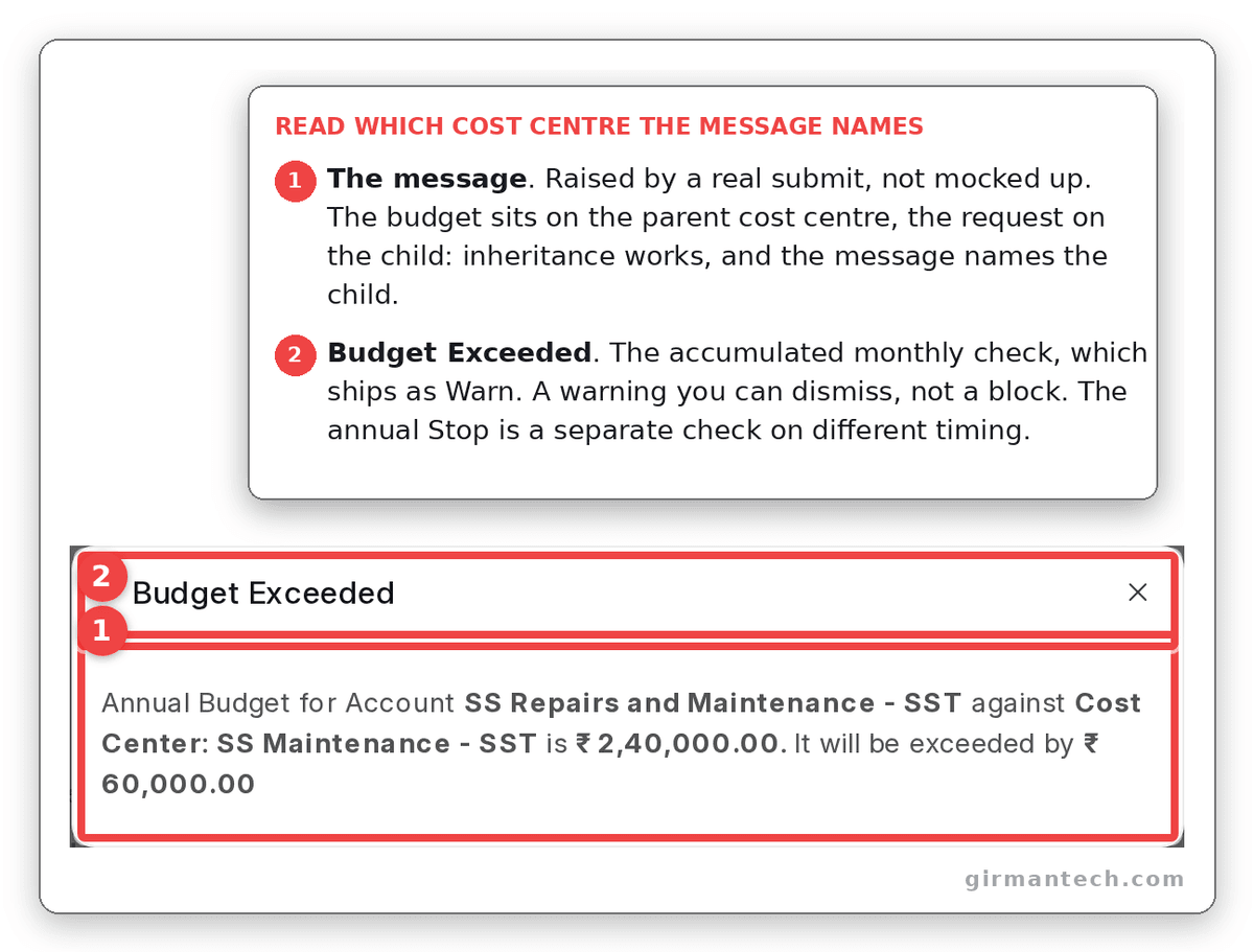 The real Budget Exceeded message raised on submission, naming the account, the cost centre on the transaction, the accumulated limit and the overshoot.