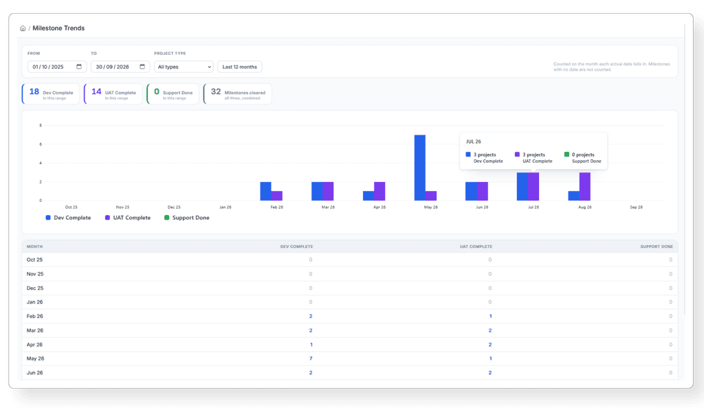 Milestone Trends dashboard