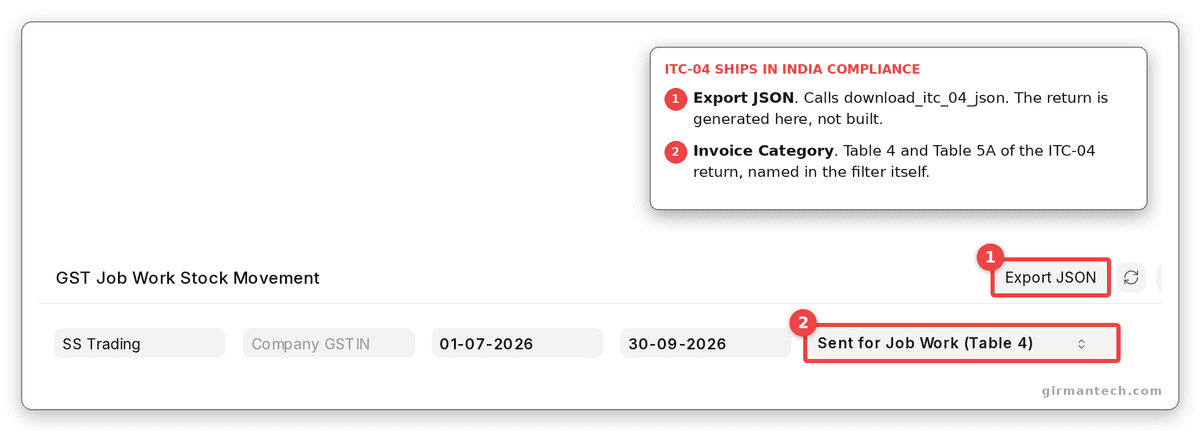 The GST Job Work Stock Movement report in India Compliance. Export JSON downloads the ITC-04 return, and the Invoice Category filter names its Table 4 and Table 5A.