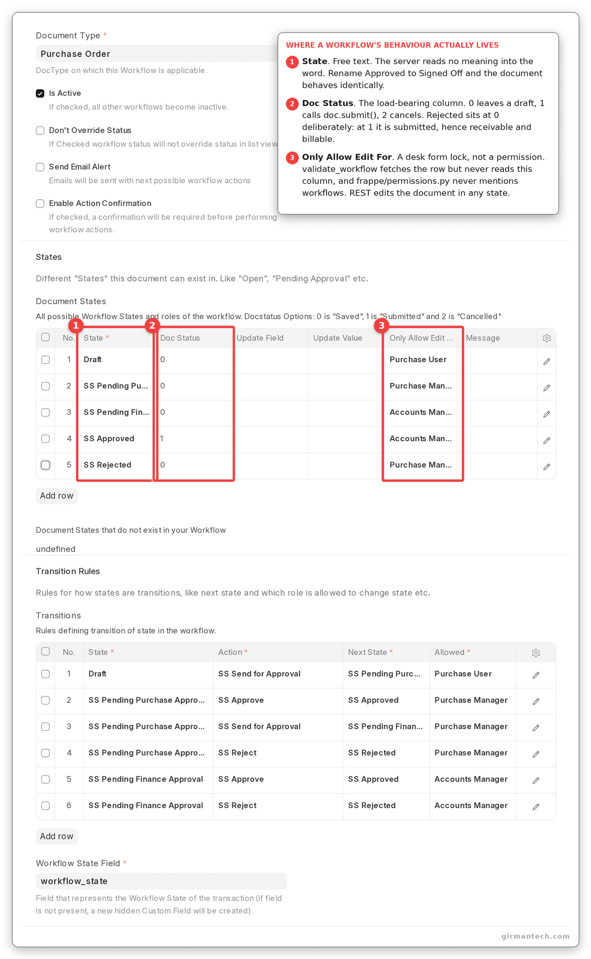 The States table with the Doc Status column readable: three states at 0, Approved at 1, Rejected at 0.