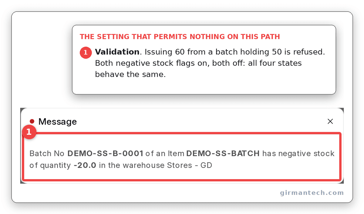 Issuing 60 from a batch holding 50, refused. The same refusal appears with both negative-stock flags on and with both off.