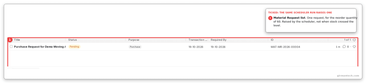 Ticked: one request, for the reorder quantity of 60.